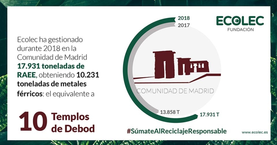 ECOLEC gestiona la recogida de más de 17.000 toneladas de RAEE ECOLEC gestiona la recogida de más de 17.000 toneladas de RAEE