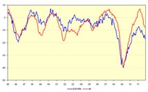 La confianza de las empresas no reacciona al estímulo del 20-N