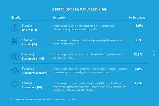 ¿Está tu empresa bien digitalizada? Las 5 fases de la transformación digital ¿Está tu empresa bien digitalizada? Las 5 fases de la transformación digital