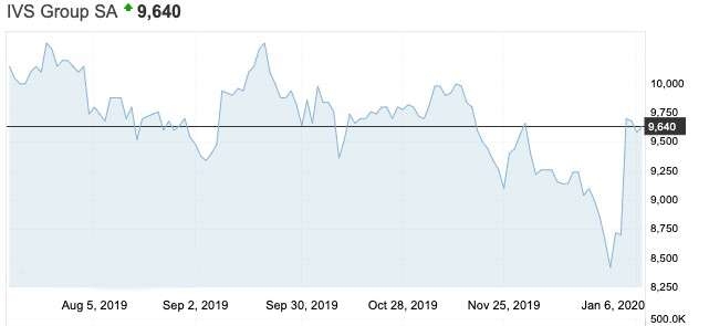 La nueva estructura accionarial de IVS triunfa en la bolsa con un aumento del 11,5% La nueva estructura accionarial de IVS triunfa en la bolsa con un aumento del 11,5%