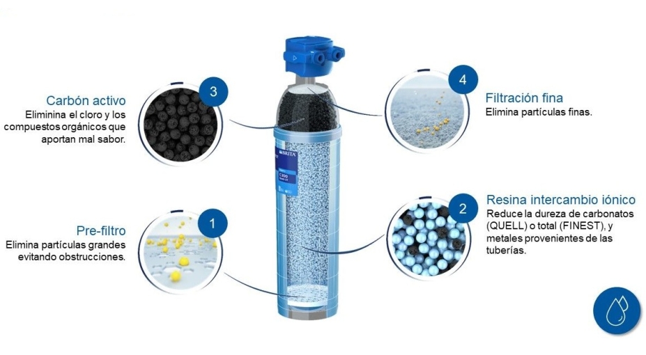 Las cuatro fases de filtración de agua que marcan la diferencia en la experiencia de consumo Las cuatro fases de filtración de agua que marcan la diferencia en la experiencia de consumo