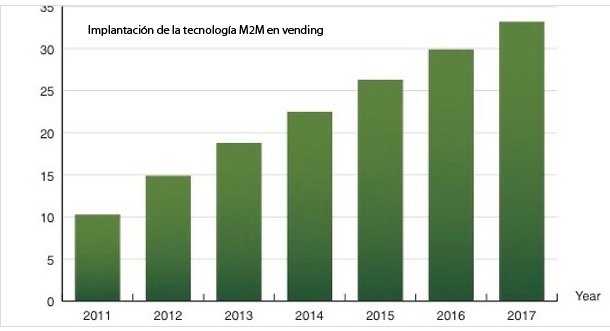 Expansión imparable de la tecnología M2M