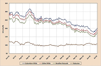 Los precios del café continúan en caída libre