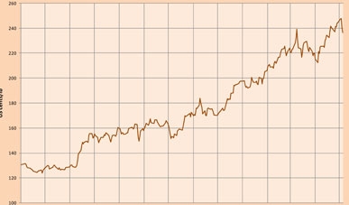 El precio del café registra un nuevo récord durante el mes de abril El precio del café registra un nuevo récord durante el mes de abril
