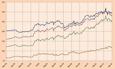 En marzo sube el precio medio del café