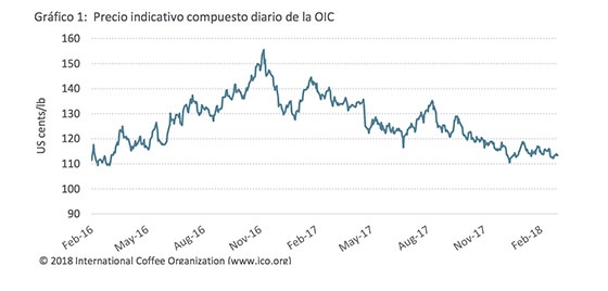 El mercado del café continúa a la baja a pesar de las ingentes exportaciones mundiales