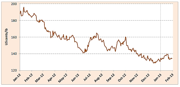 Leve recuperación y vaivenes de los precios del café durante el inicio de 2013 Leve recuperación y vaivenes de los precios del café durante el inicio de 2013