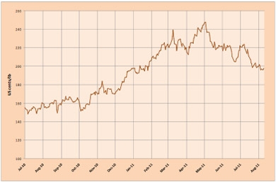 Las bajadas en los precios de café continúan en el mes de julio, aunque permanecen altos Las bajadas en los precios de café continúan en el mes de julio, aunque permanecen altos