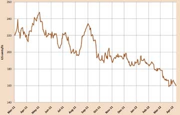 El precio del café cae  El precio del café cae