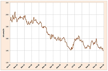 El café baja su precio, pero los números globales siguen siendo positivos