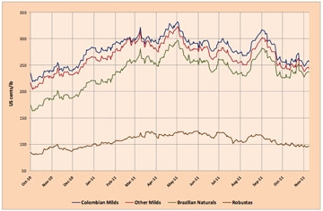 El mercado del café evoluciona al alza ante la carencia de Robusta El mercado del café evoluciona al alza ante la carencia de Robusta