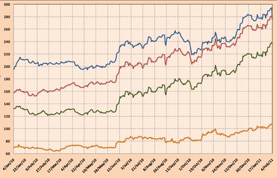 En sólo un año, el precio medio del grano de café se ha disparado un 55 por ciento
