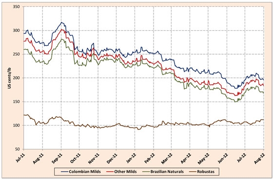 Después de 9 meses consecutivos de bajada, el precio del café vuelve a subir Después de 9 meses consecutivos de bajada, el precio del café vuelve a subir