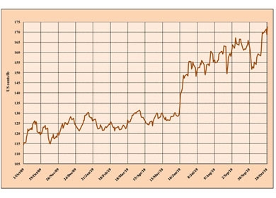 El encarecimiento del grano de café obligará a los operadores a subir el precio de la taza