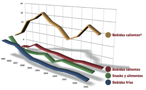 El mercado alemán del vending confirma muestras de recuperación tras conocer exhaustivamente los dat