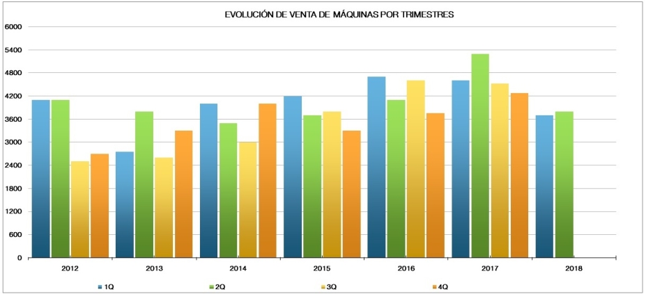 La venta de máquinas cae un 9% en el segundo trimestre de 2018