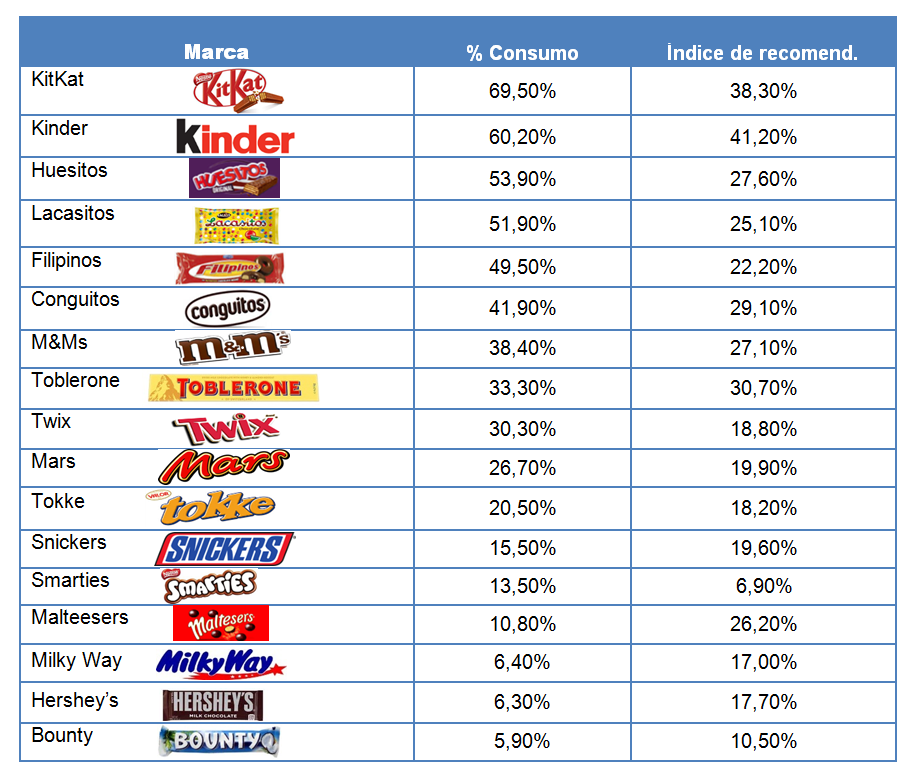 Ranking: Los snacks de chocolate favoritos de los españoles