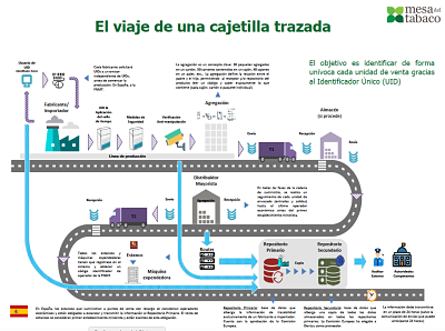 El sector del tabaco incorpora el nuevo sistema de trazabilidad europeo  El sector del tabaco incorpora el nuevo sistema de trazabilidad europeo