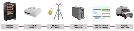 Incremento de la productividad y un retorno de la inversión más rápido: los beneficios de la telemetría Incremento de la productividad y un retorno de la inversión más rápido: los beneficios de la telemetría