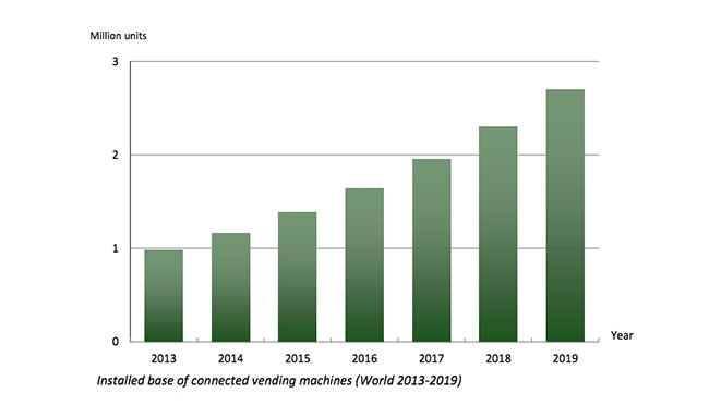 El vending inteligente crecerá un 11,8% en los próximos cinco años