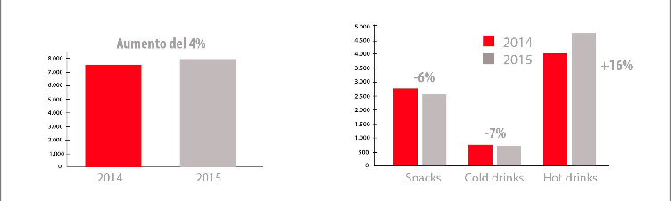 Las ventas de máquinas expendedoras crecen un 4% en lo que va de año Las ventas de máquinas expendedoras crecen un 4% en lo que va de año