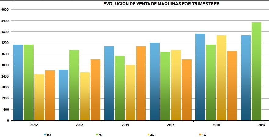La venta de máquinas expendedoras crece un 8% en el segundo trimestre de 2017 y cierra con el mejor dato histórico