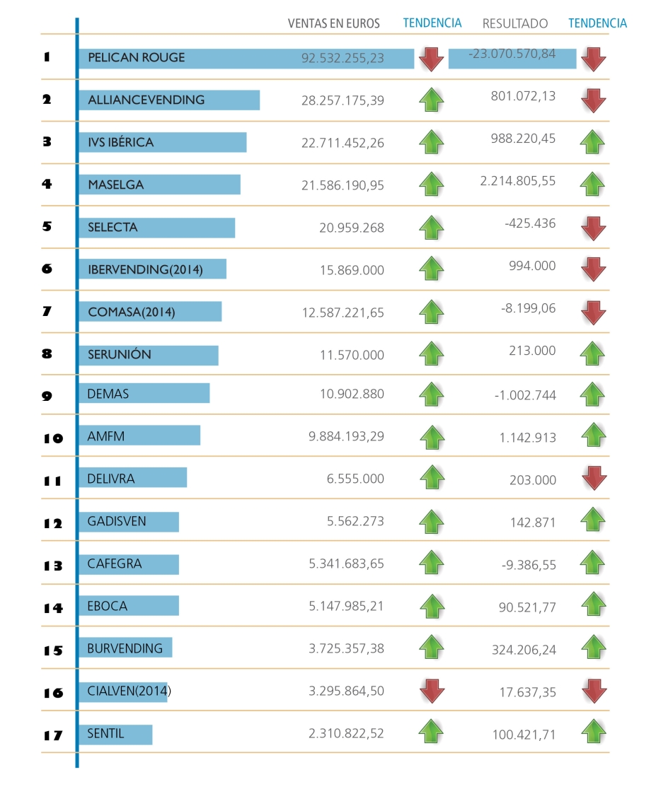 La facturación de los operadores de vending abandona la crisis La facturación de los operadores de vending abandona la crisis