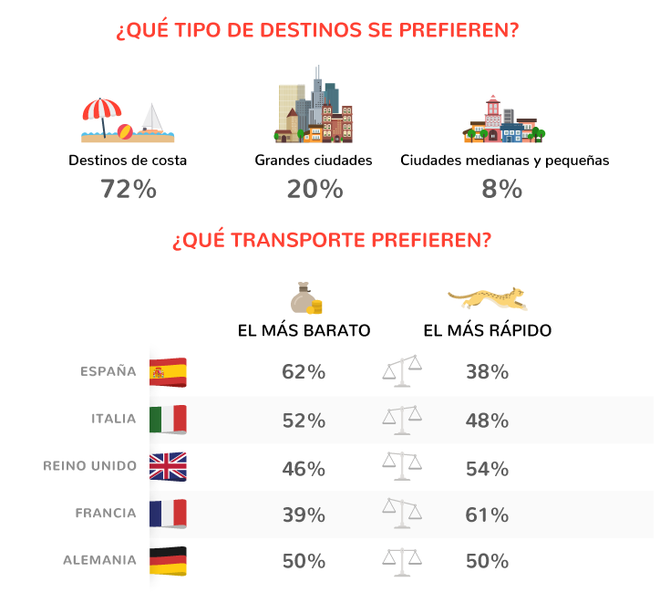 Los lugares turísticos de este verano que tendrán mayor afluencia de gente y que beneficiarán al vending