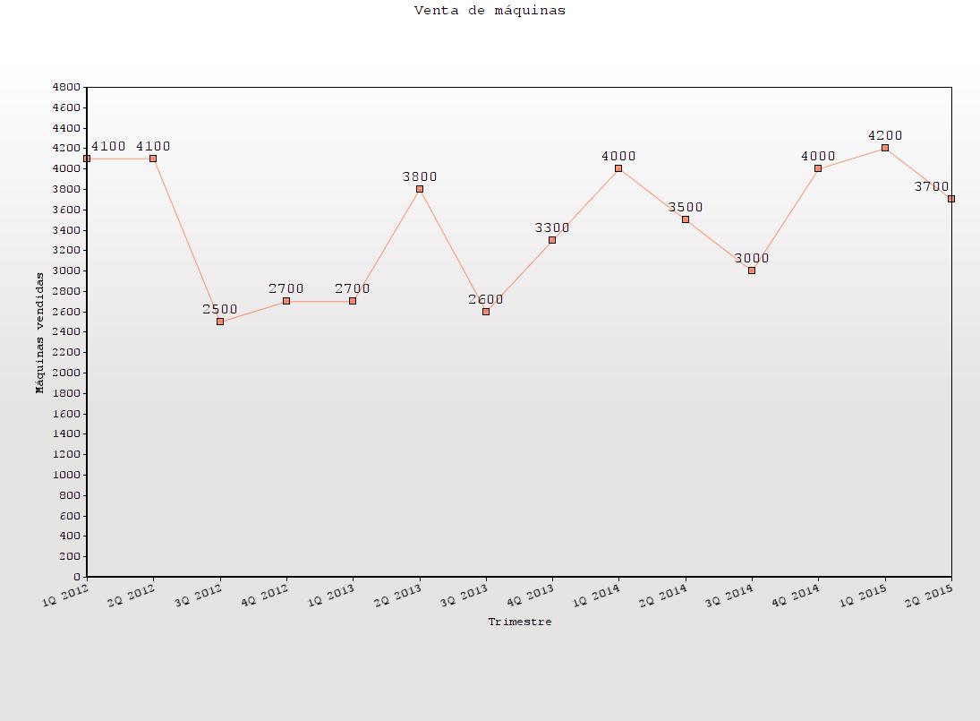Venta de máquinas por trimestres