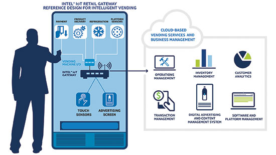 Intel vending tecnología smart