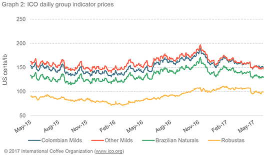 Gráfica 2 de evolución del precio del café Gráfica 2 de evolución del precio del café