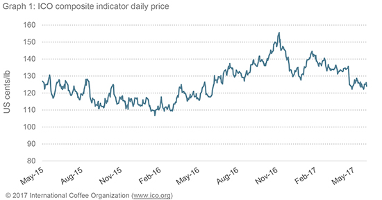 Gráfica de evolución del precio del café Gráfica de evolución del precio del café