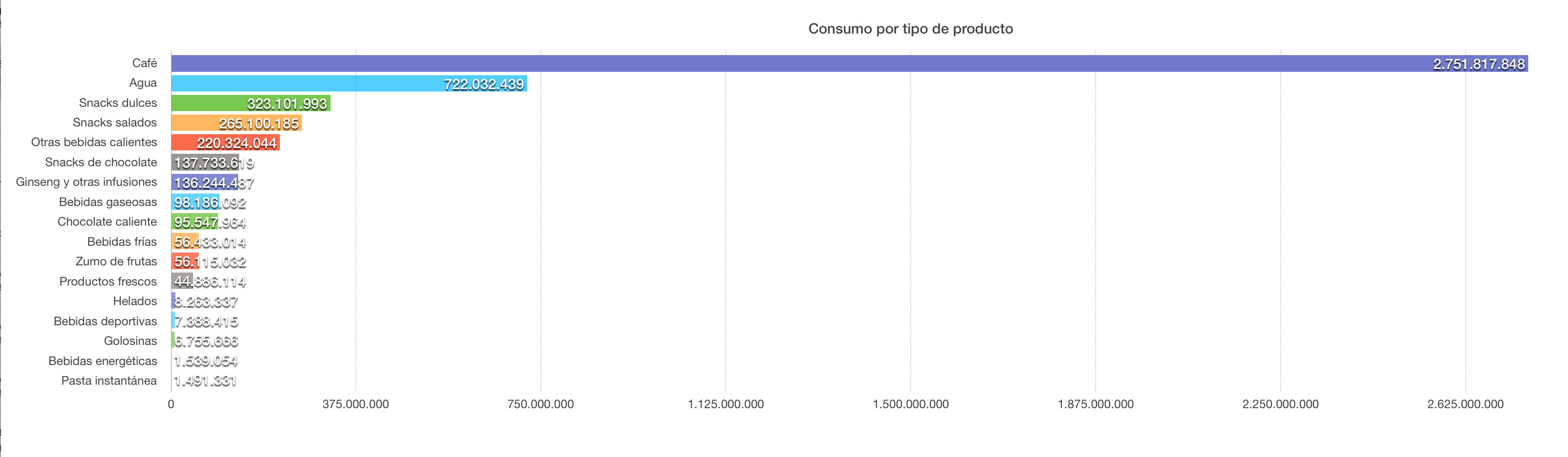 Estadística de ventas por producto Estadística de ventas por producto