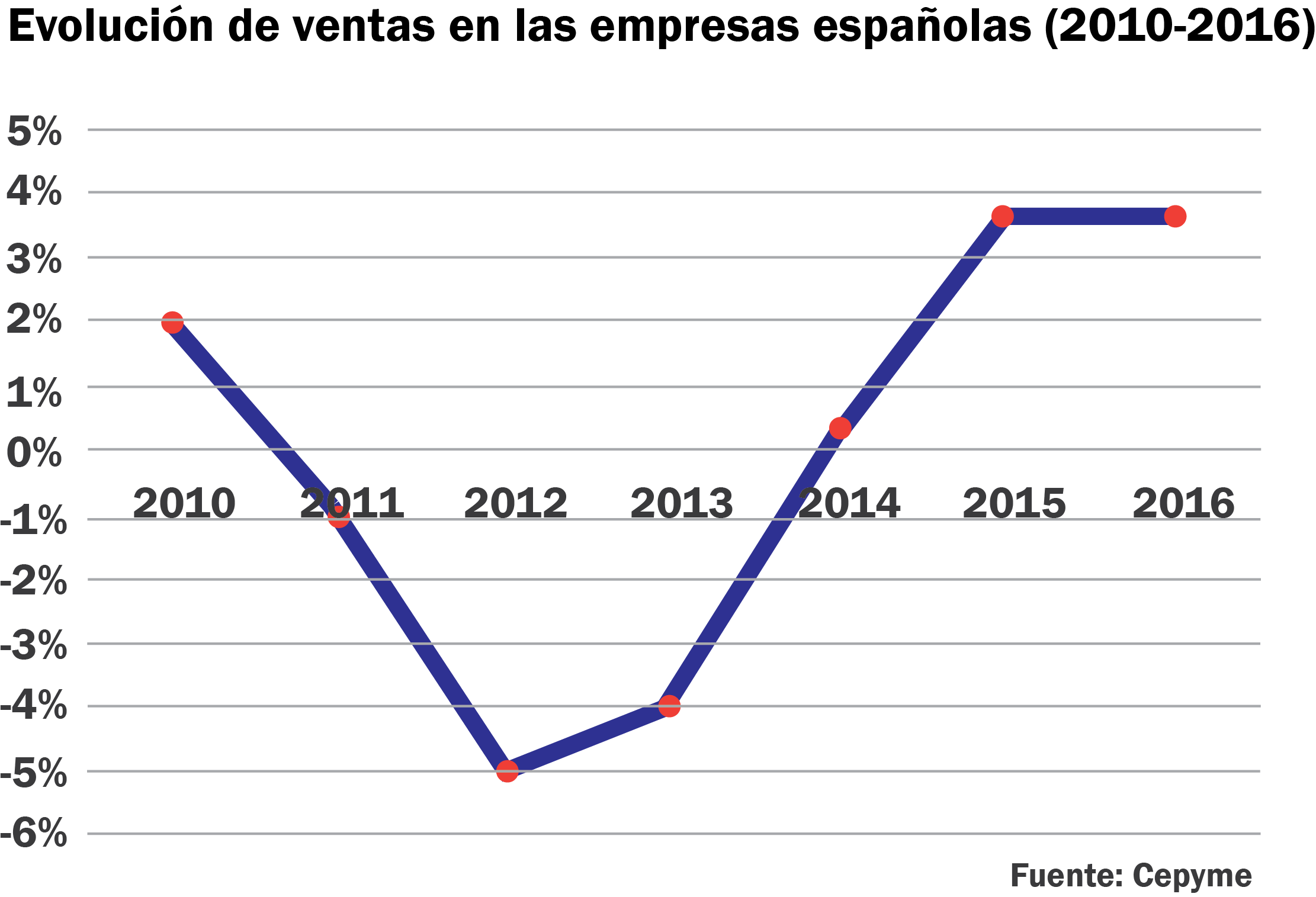 Evolución de ventas