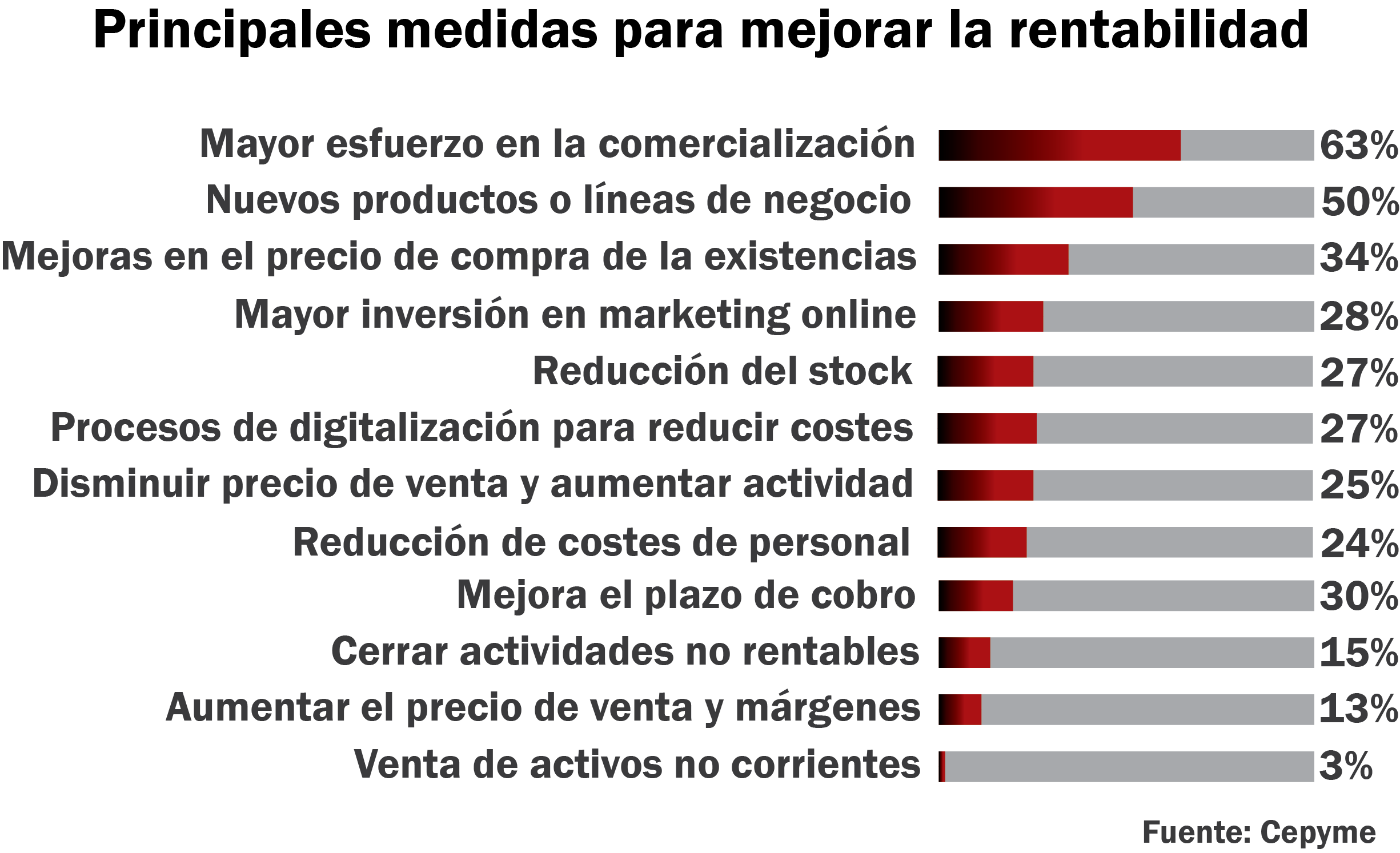 Principales medidas para mejorar la rentabilidad
