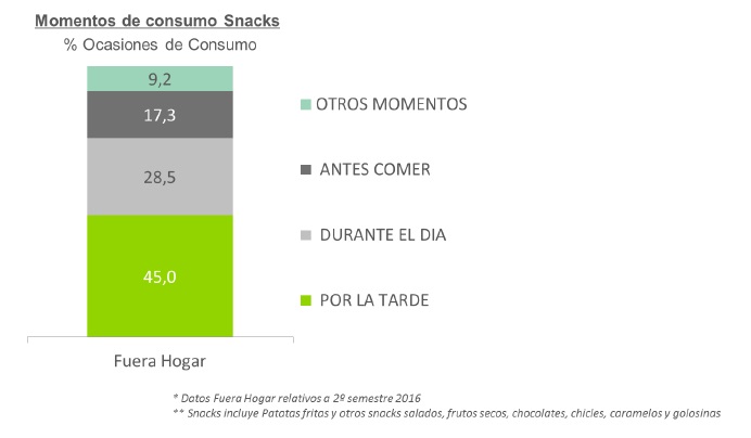Consumo de Snacks
