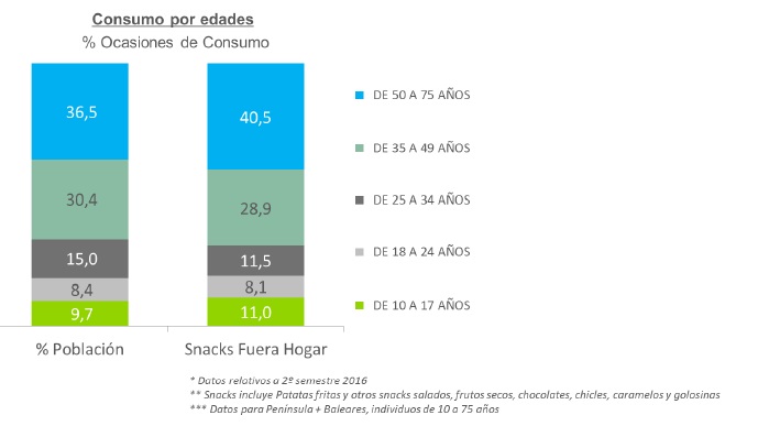 Consumo de Snacks