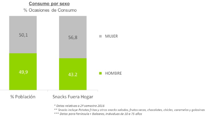 Consumo de Snacks