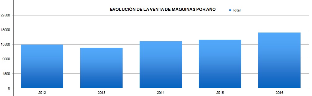 evolucion de ventas