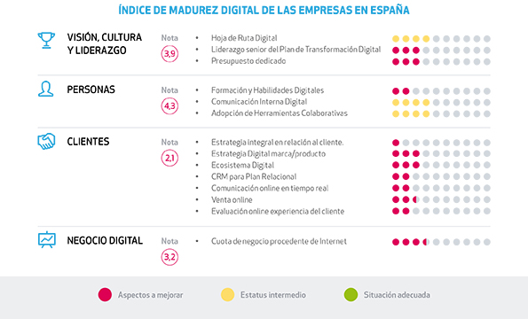 Indice de Madurez Digital, Inesdi