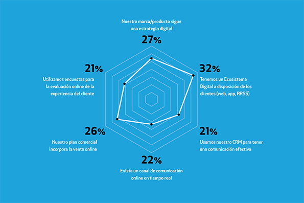 Indice de Madurez Digital, Inesdi