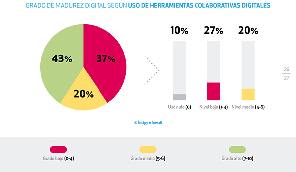 Indice de Madurez Digital, Inesdi