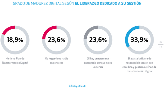 Indice de Madurez Digital, Inesdi