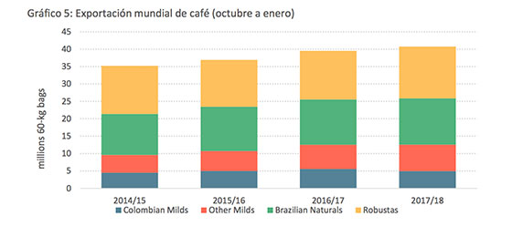 Exportación de café Exportación de café