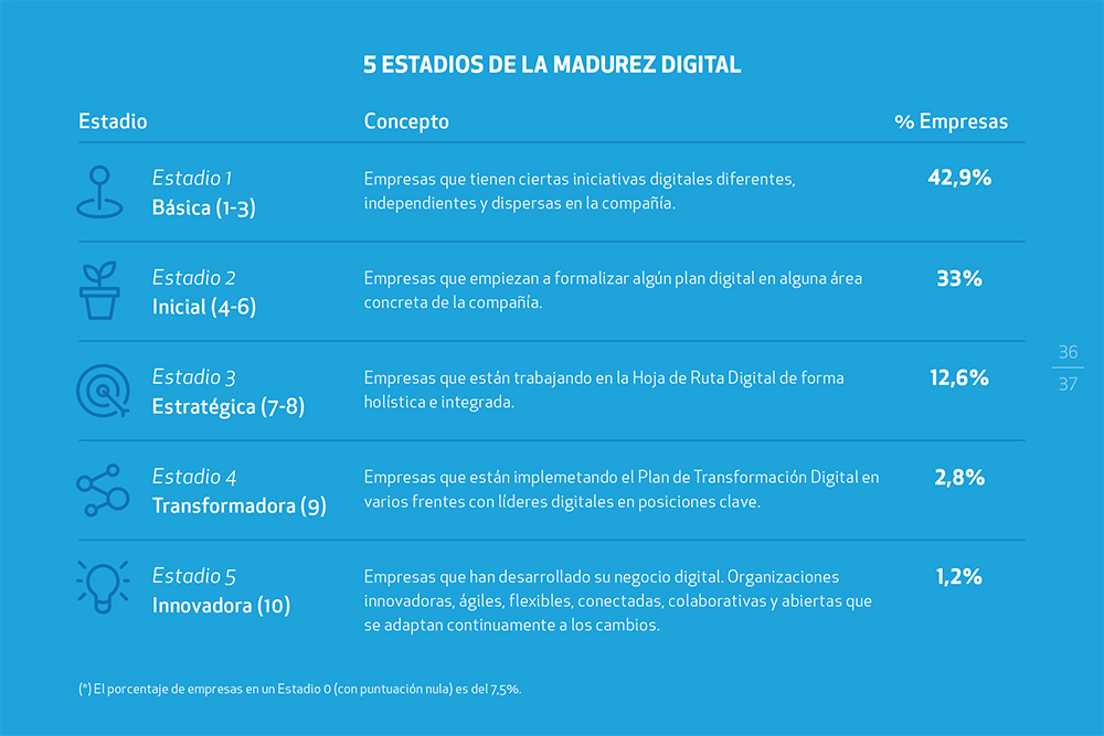 Indice de Madurez Digital, Inesdi
