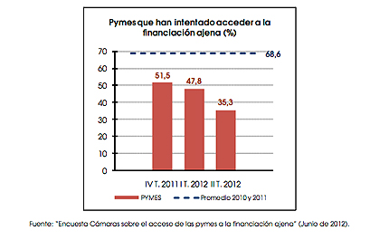 encuesta acceso financiación cámaras comercio
