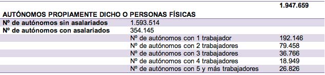Los autónomos piden recuperar capacidad para contratar autonomos linea financiacion comunidad ico