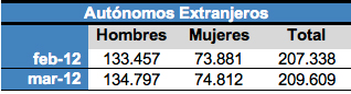 Datos de autónomos durante el mes de marzo marzo pensiones autonomos pymes