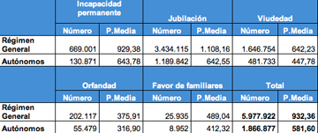 marzo pensiones autonomos pymes