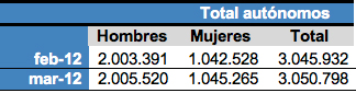 marzo pensiones autonomos pymes